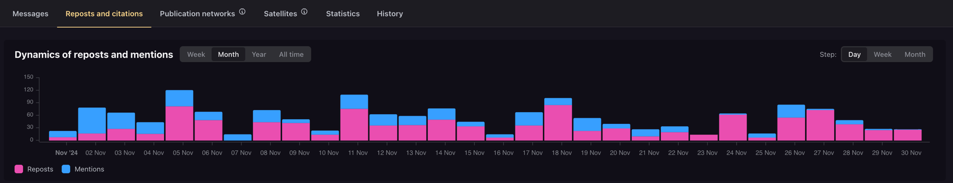 Dynamics of reposts and mentions