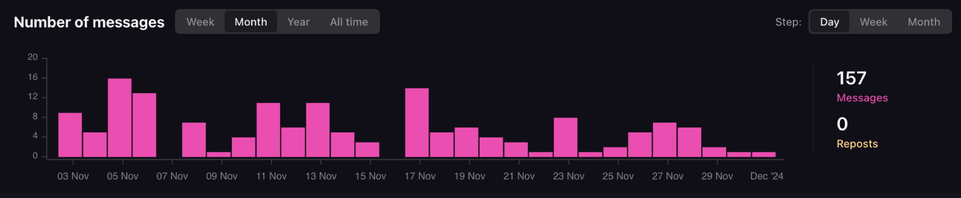 Publication chart