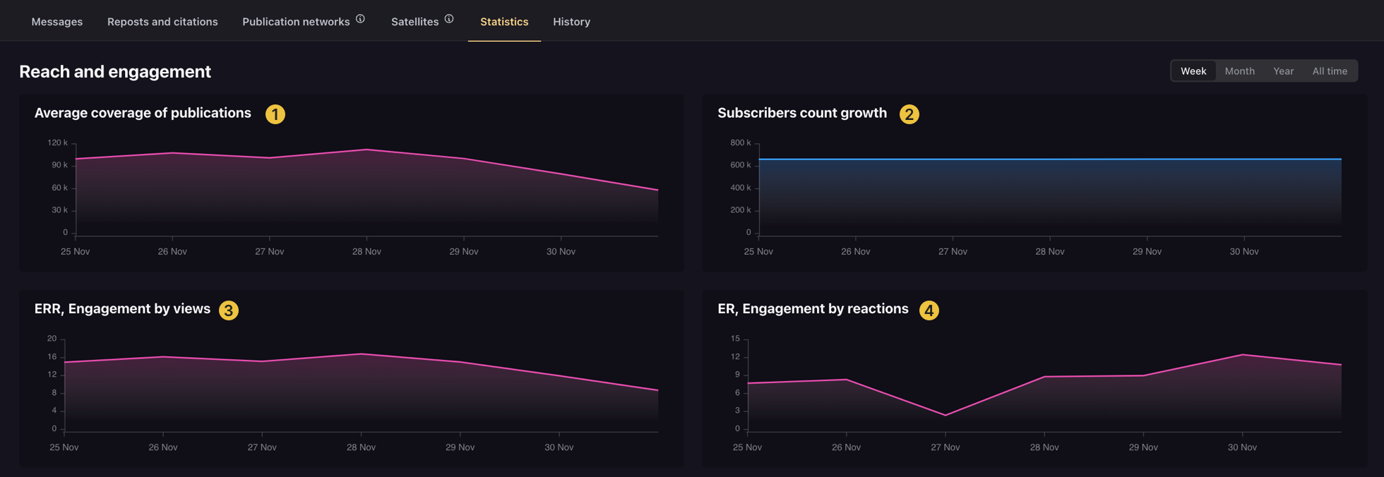 Reach and Engagement Charts