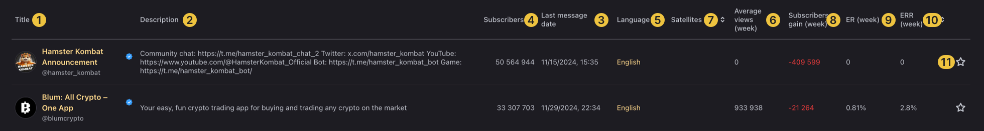 Channel registry